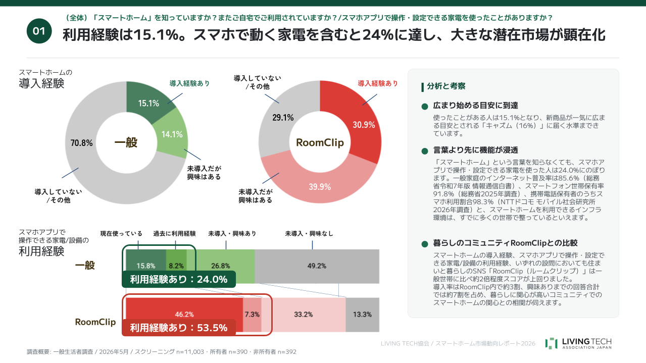 普及は続伸。多様な視点の「暮らしの質向上」が次へのヒントに。日本のスマートホーム事情 2026