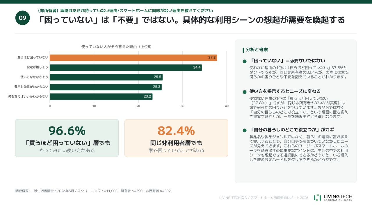 スマートホームを使いたいと思わない理由と、困りごとを示したグラフ