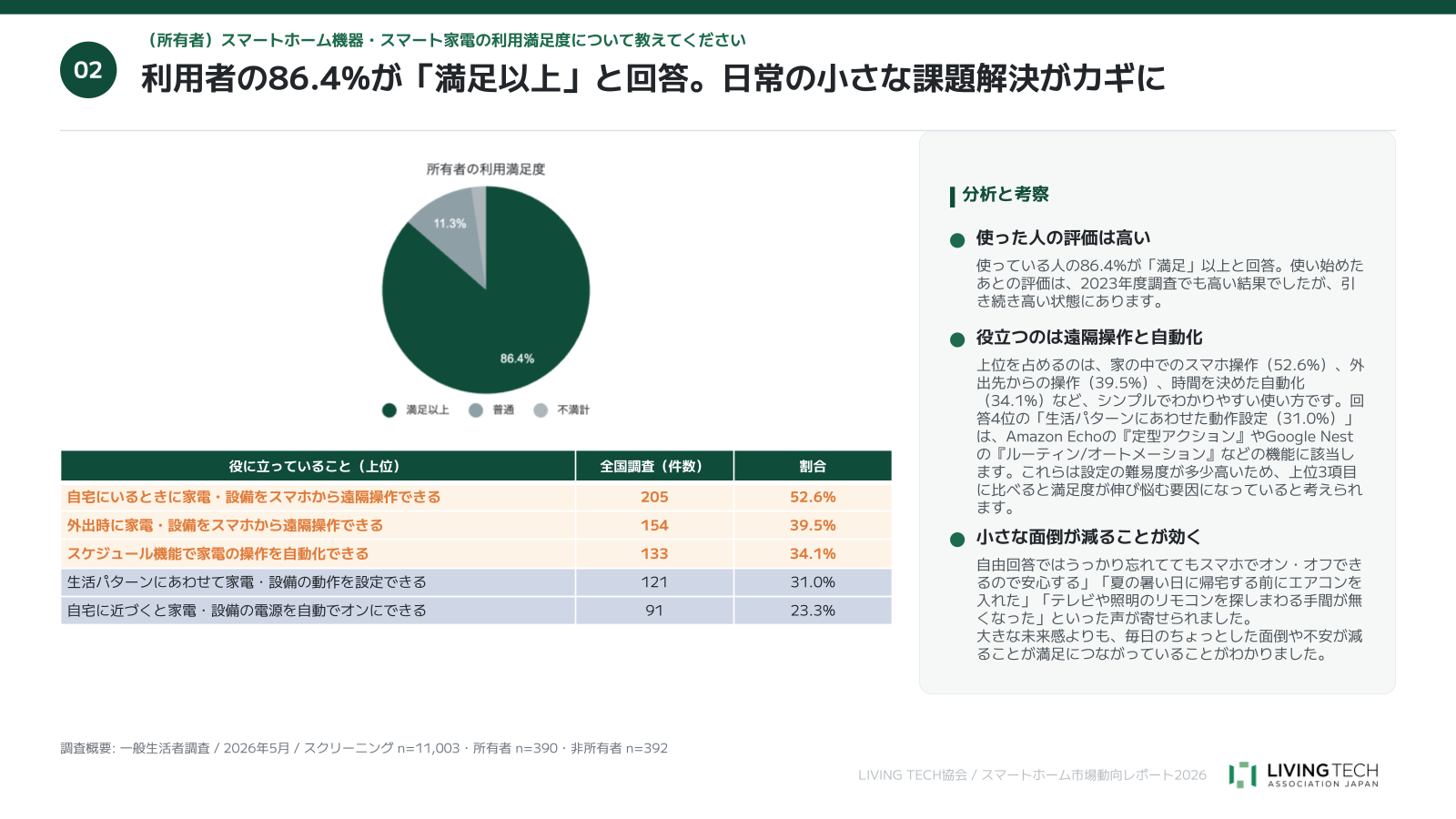 スマートホーム利用者の満足度を示したグラフ