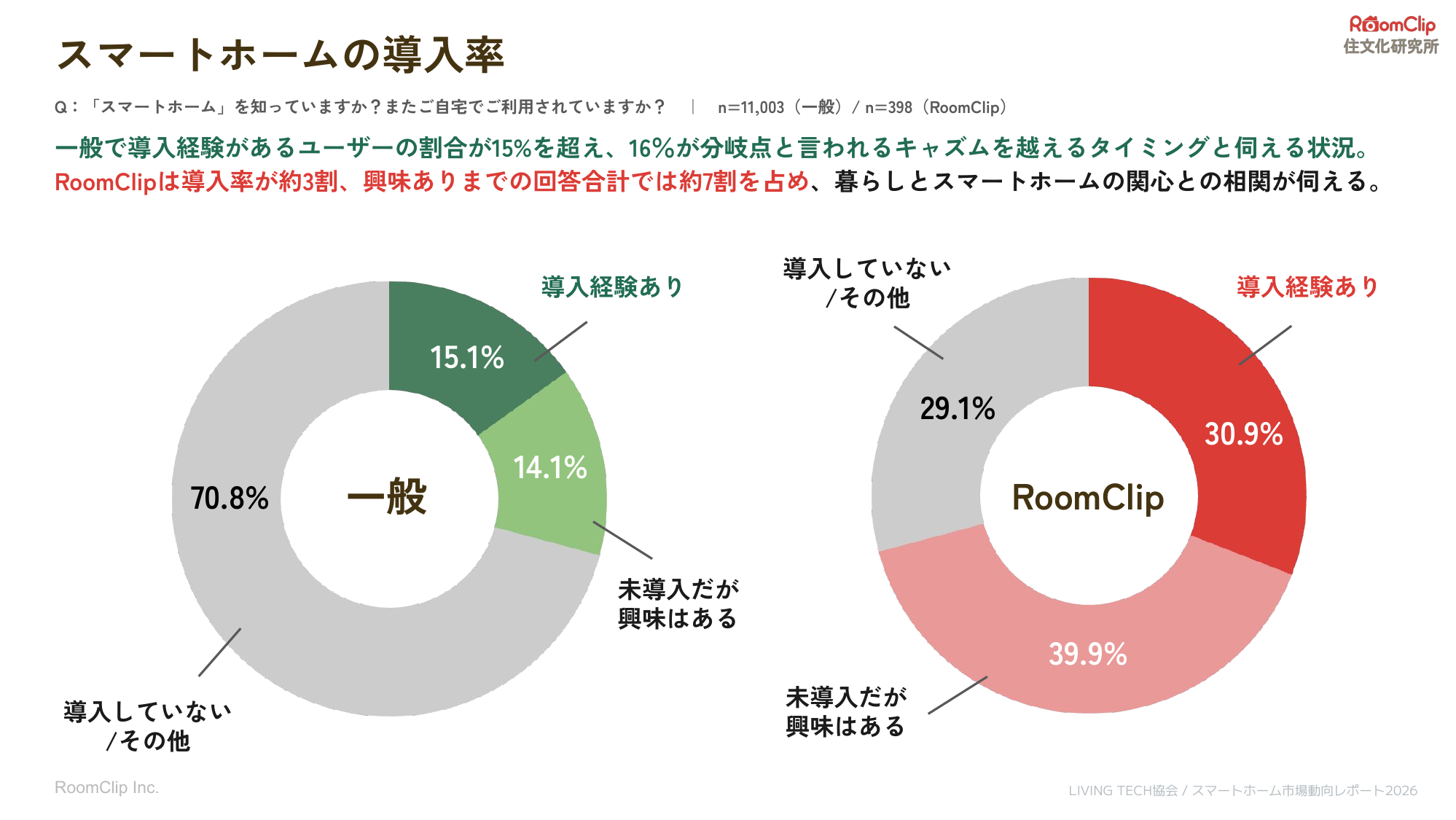 一般調査とRoomClipのスマートホーム導入率を比較したグラフ