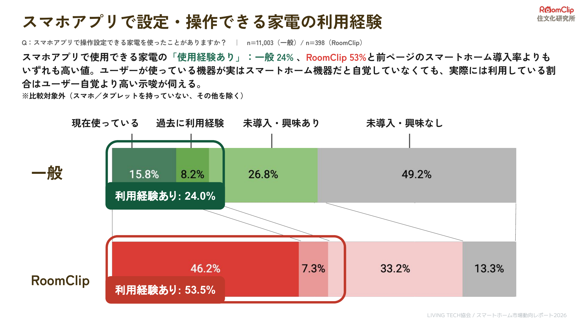 一般調査とRoomClipのスマホアプリ対応家電の利用経験を比較したグラフ
