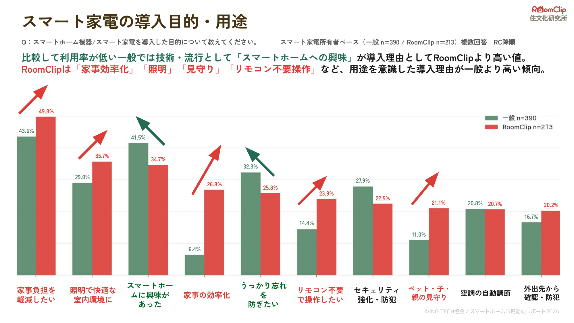 一般調査とRoomClipのスマート家電導入目的を比較したグラフ