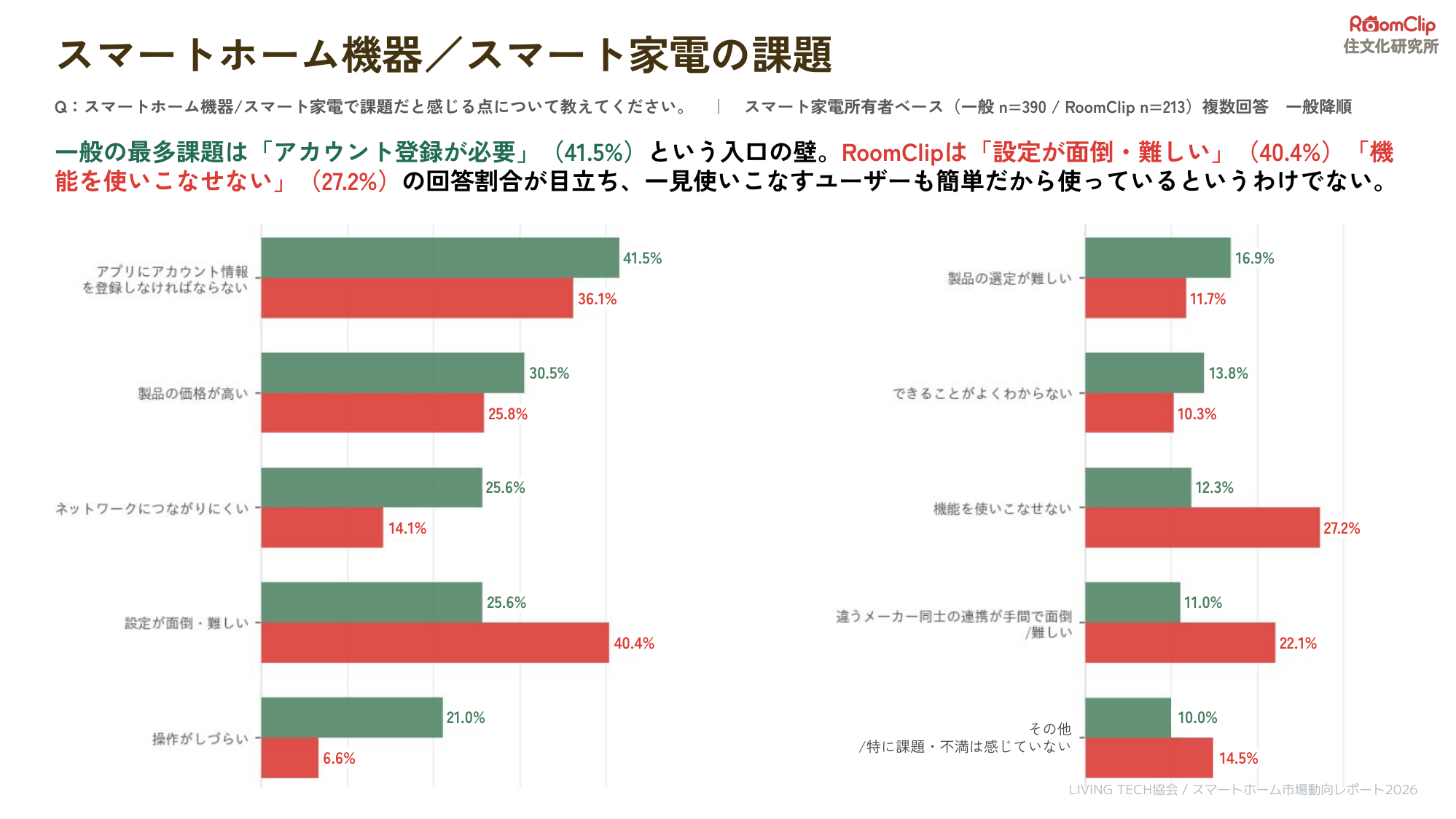 一般調査とRoomClipのスマートホーム利用上の課題を比較したグラフ