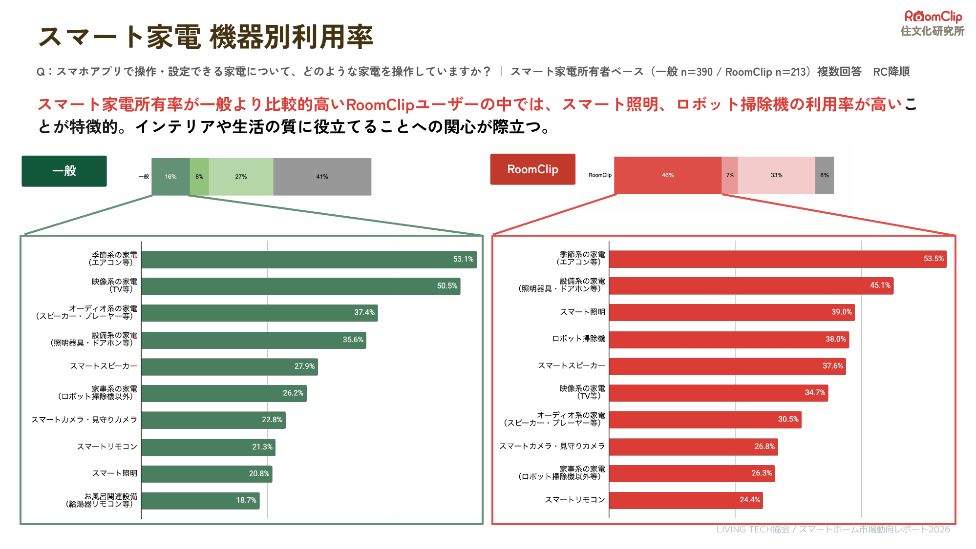 一般調査とRoomClipのスマート家電機器別利用率を比較したグラフ