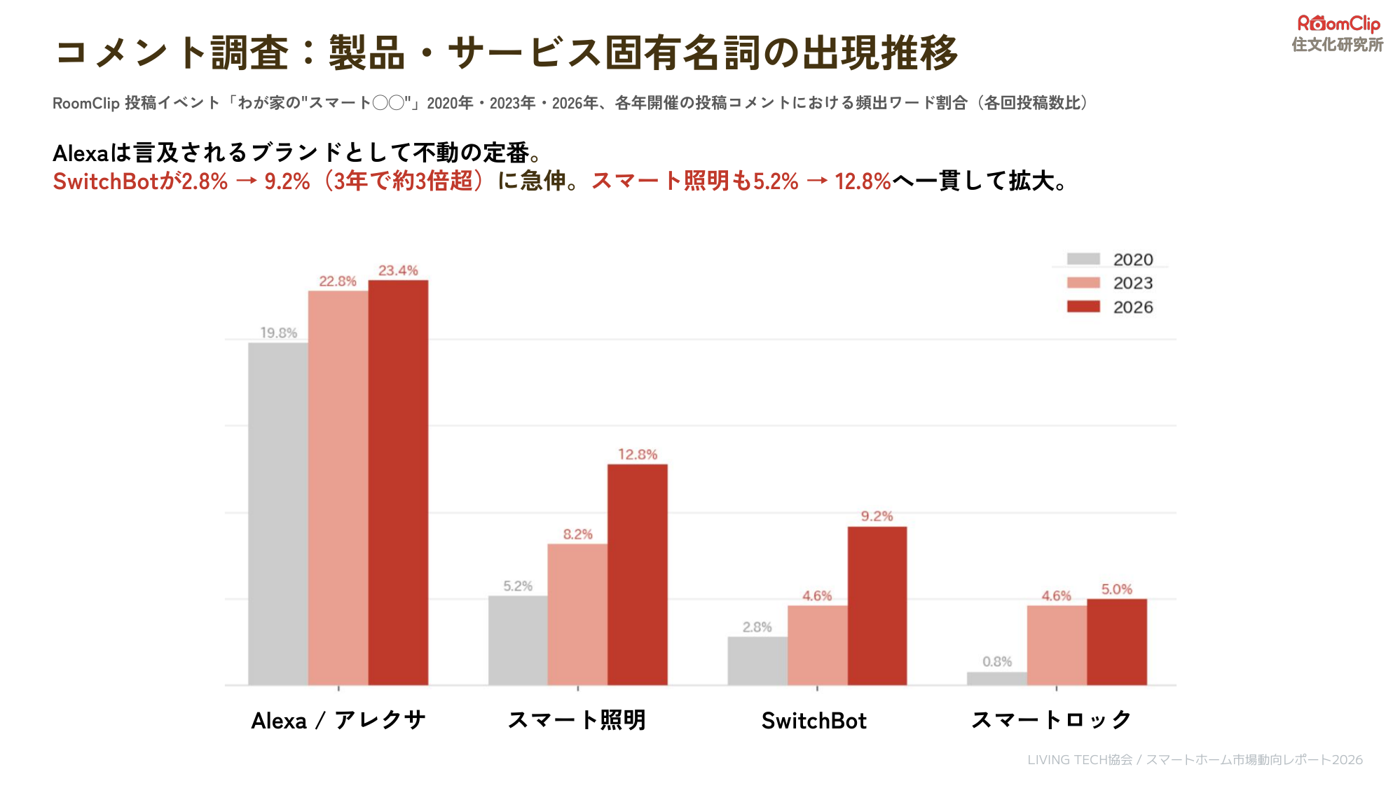 投稿イベントにおける製品・サービス固有名詞の出現推移を示したグラフ