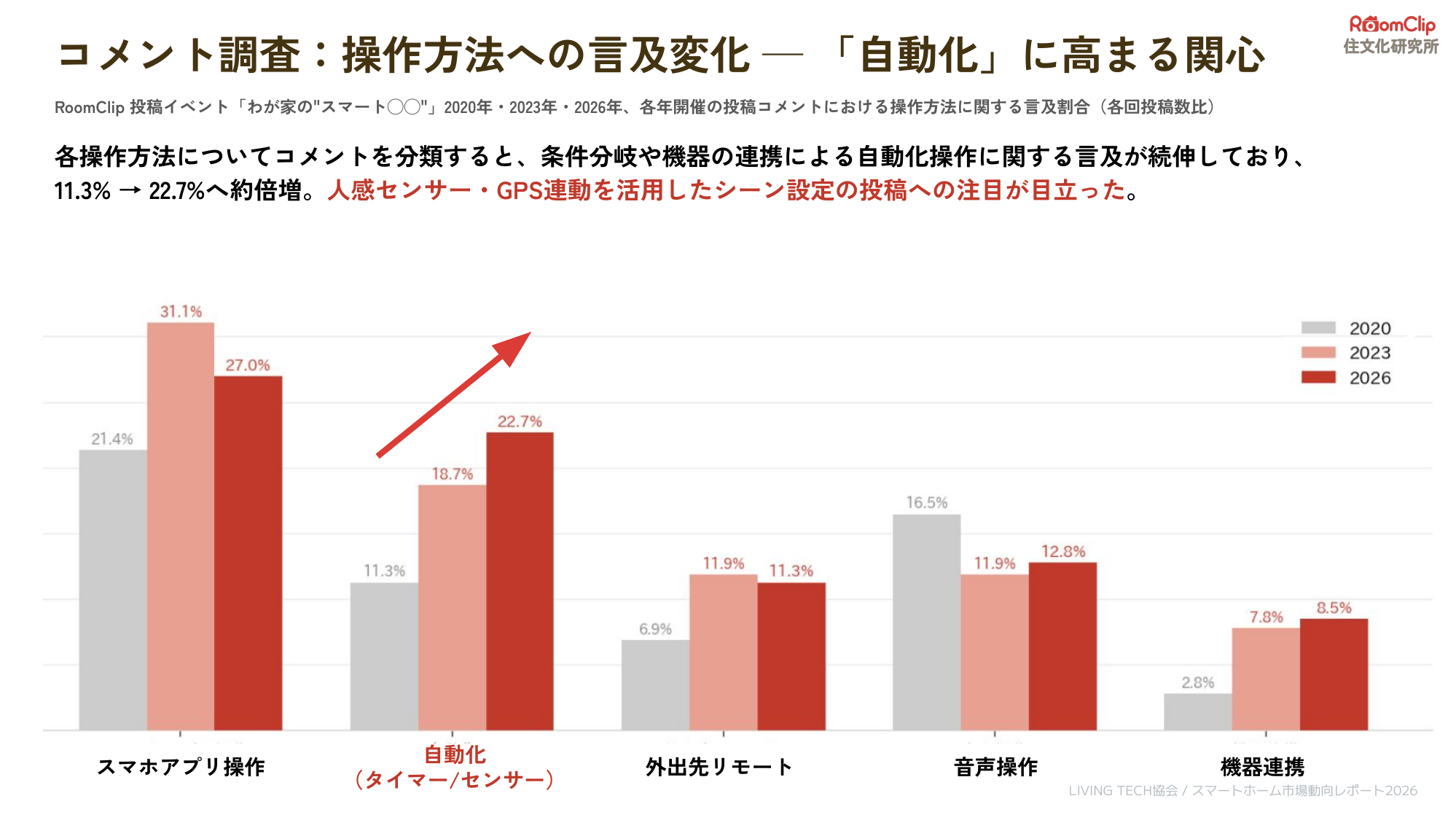 投稿イベントにおける操作方法への言及変化を示したグラフ