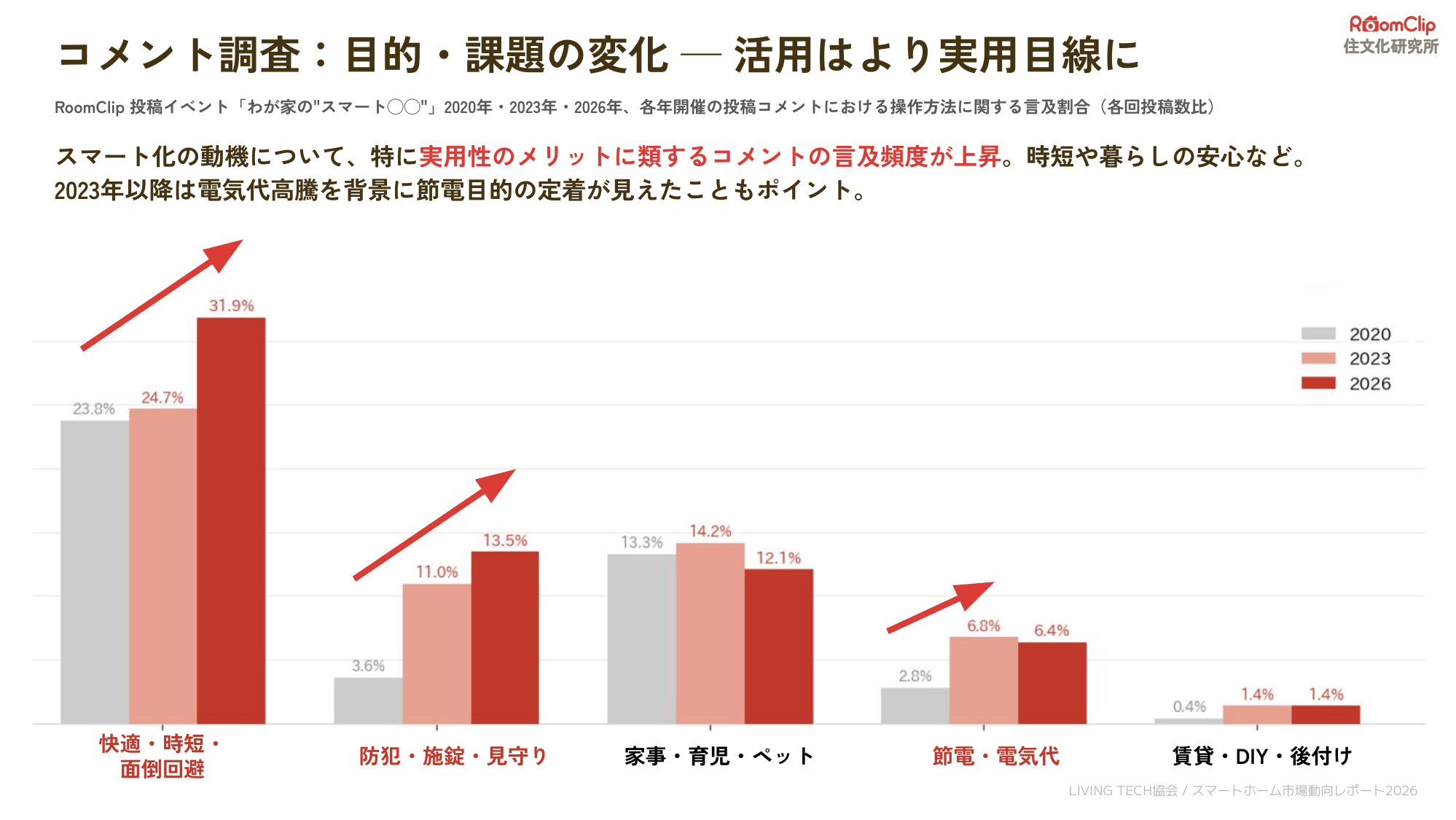 投稿イベントにおける目的・課題の変化を示したグラフ