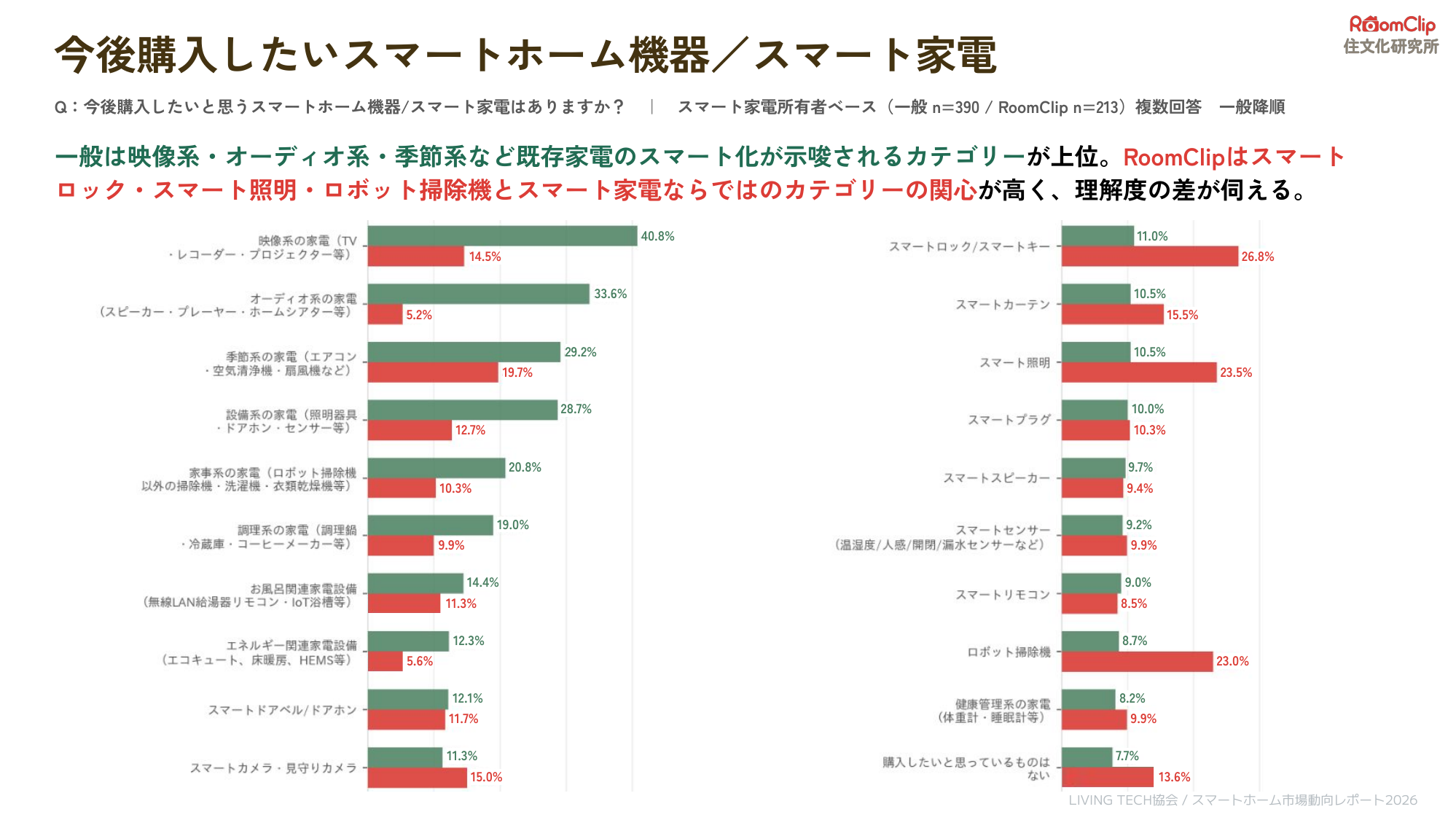 一般調査とRoomClipの今後購入したいスマートホーム機器を比較したグラフ